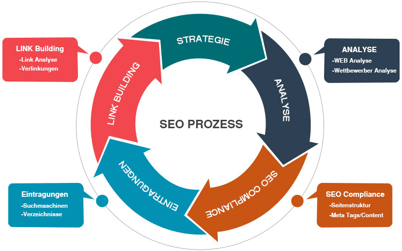 SEO Prozess